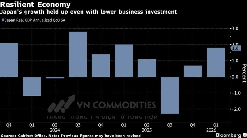 GDP qu&yacute; I/2026 điều chỉnh từ 2,1% xuống c&ograve;n 1,8%.